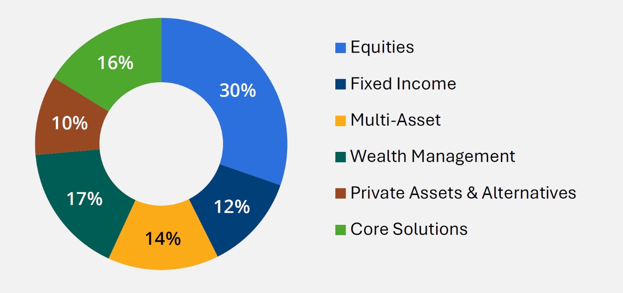 33% equities, 29% multi-asset, 17% fixed income, 13% wealth management, 8% private assets and alternatives