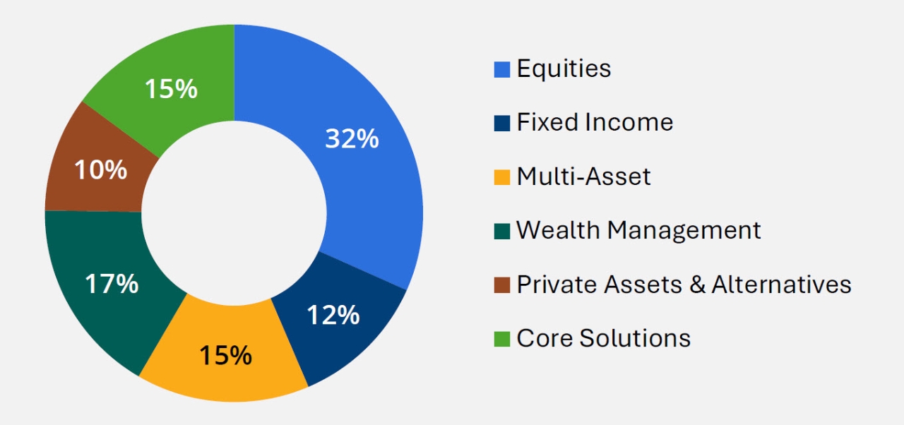 33% equities, 29% multi-asset, 17% fixed income, 13% wealth management, 8% private assets and alternatives