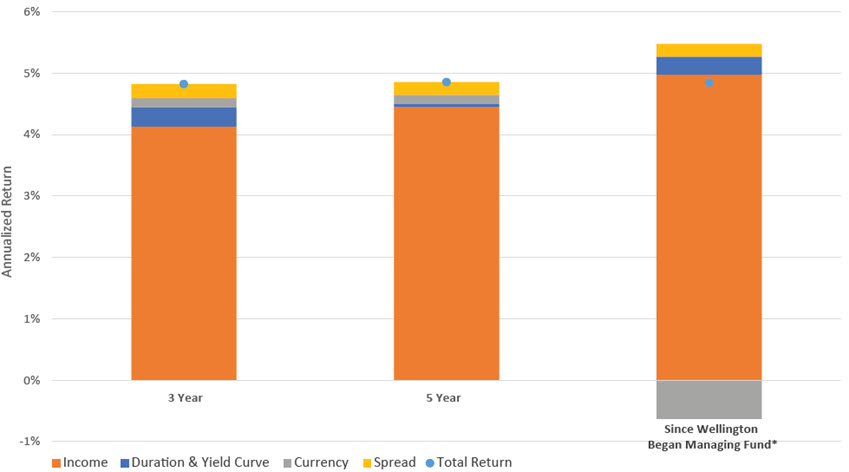 2021 YTD Total Return Bar Chart