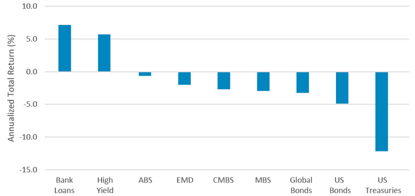 2021 YTD Total Return Bar Chart