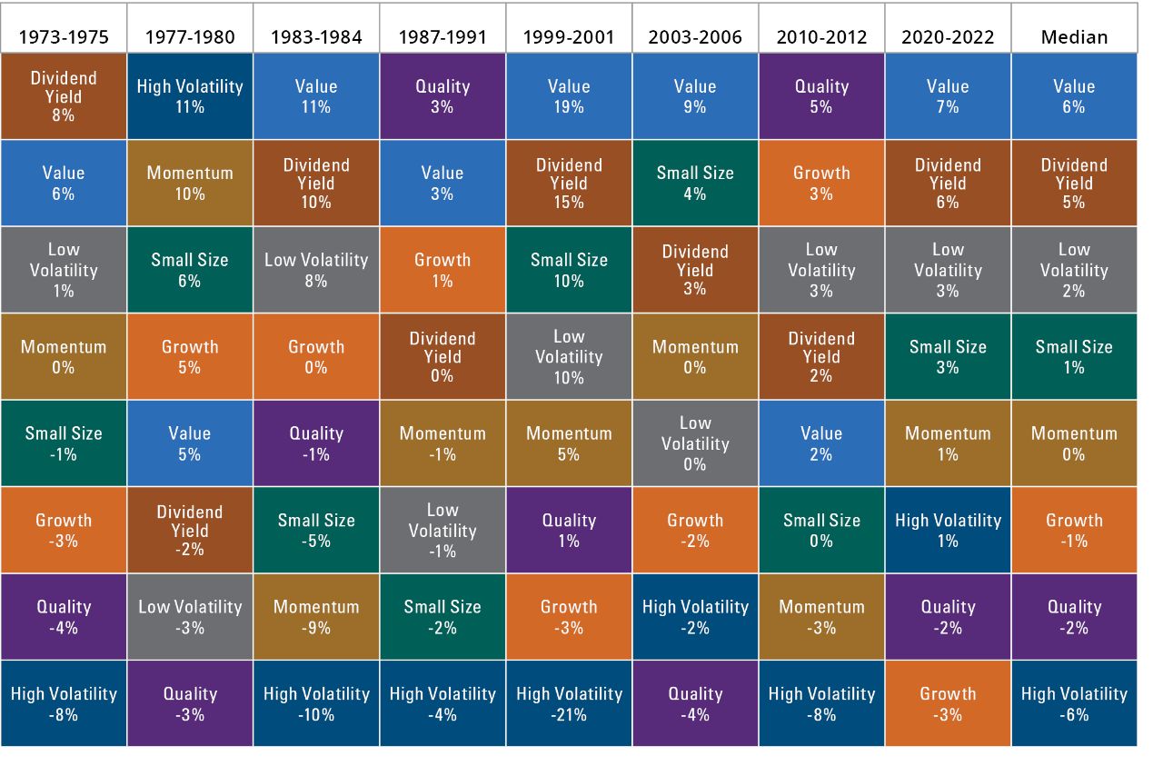 Factor Performance During Rising Inflation Cycles 