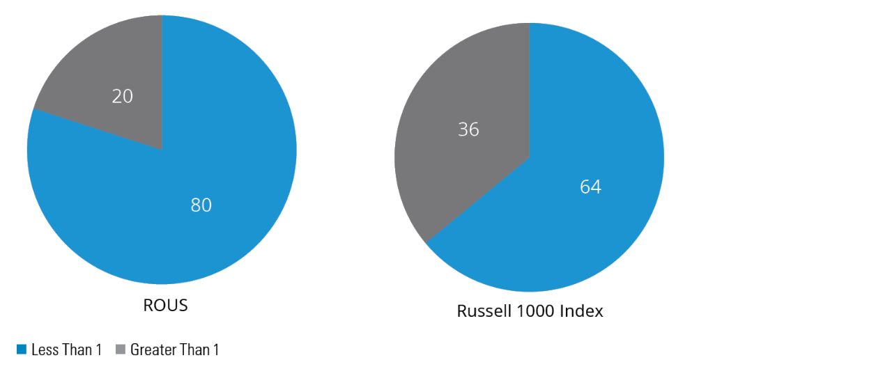 2021 YTD Total Return Bar Chart