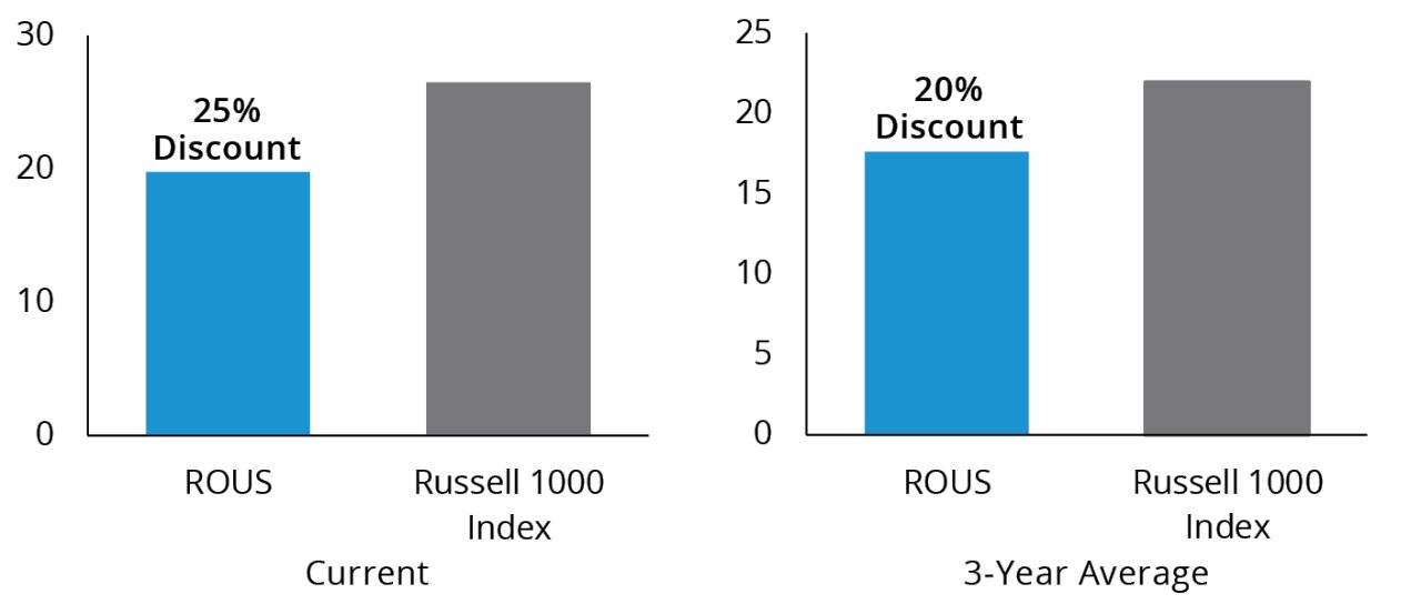 2021 YTD Total Return Bar Chart