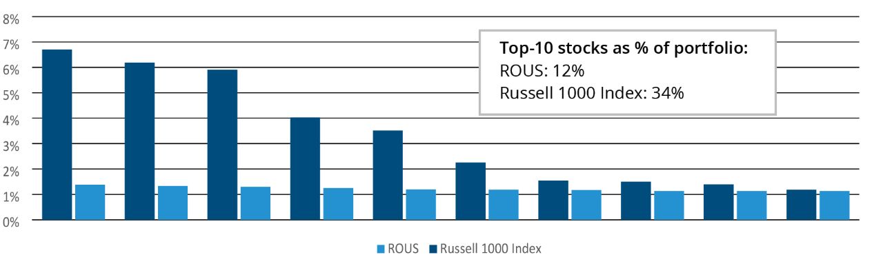 2021 YTD Total Return Bar Chart
