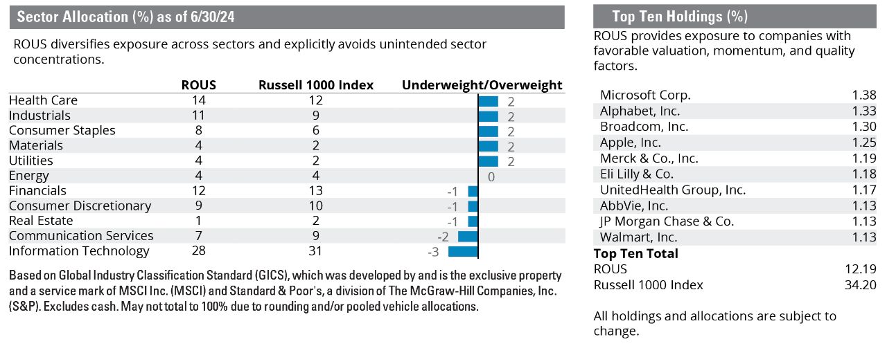 2021 YTD Total Return Bar Chart