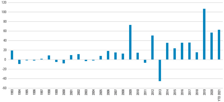 Municipal Bond Inflows Are on Pace for One of Their Best Years | Inflows ($ Billions) 1993-2021
