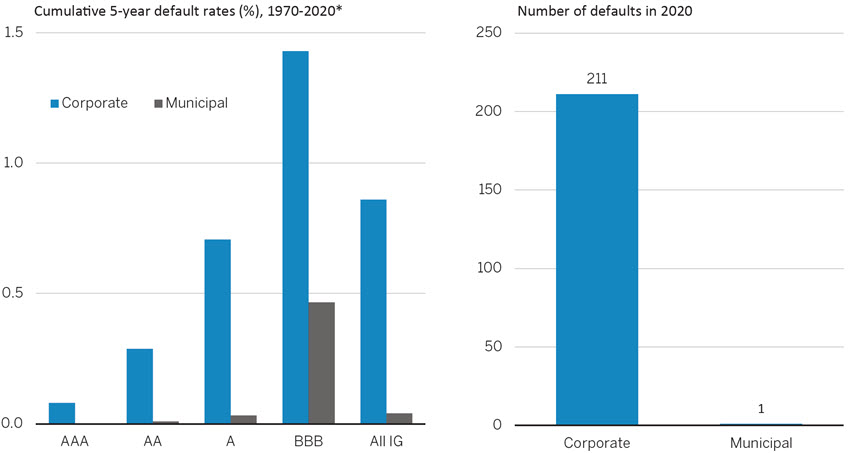Municipal Default Rate is 5% of the Default Rate for Corporate Bonds | Historical Default Rates