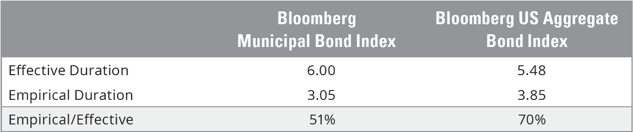 Bond Duration: A Theoretical vs. Historic Approach to Interest-Rate Sensitivity