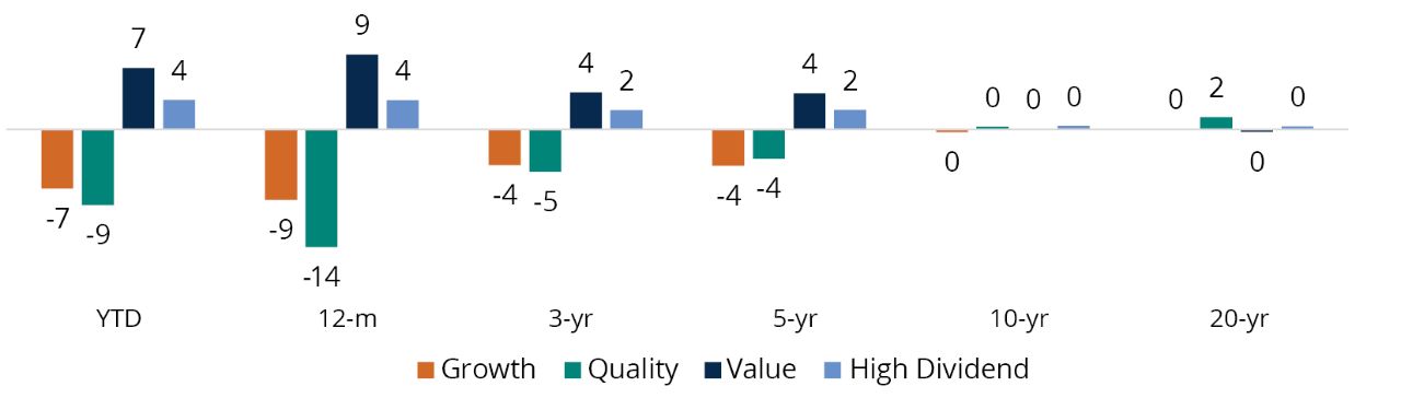 2021 YTD Total Return Bar Chart