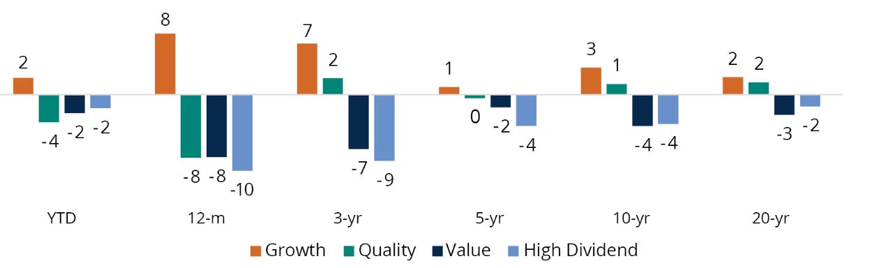 2021 YTD Total Return Bar Chart