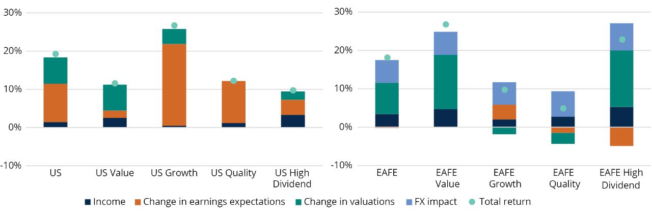 2021 YTD Total Return Bar Chart