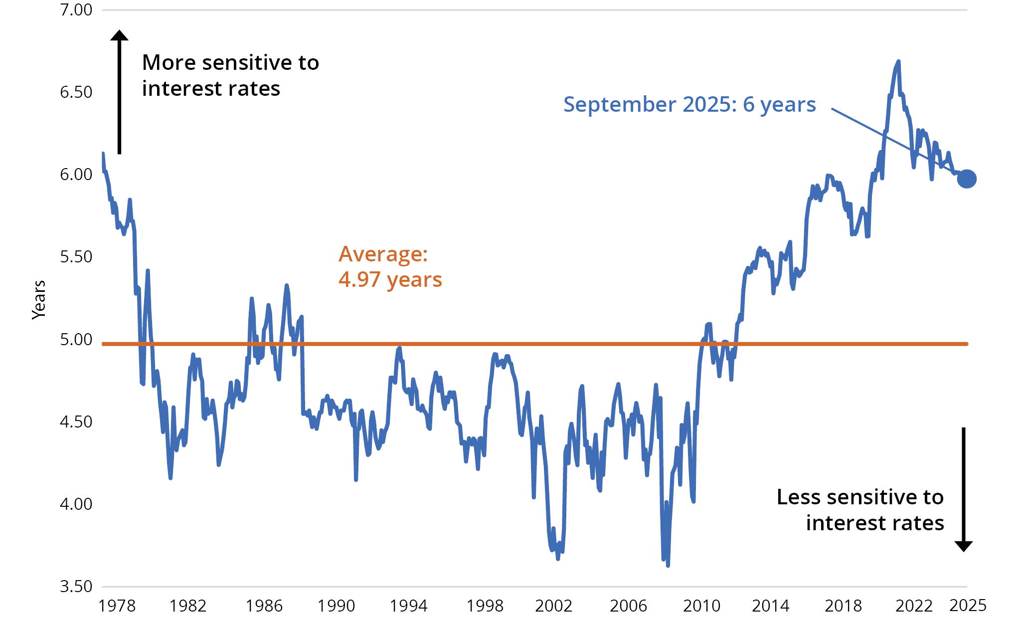 Duration of the Bloomberg US Aggregate Bond Index