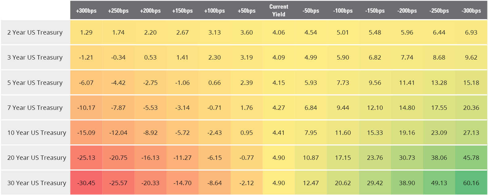 The Hypothetical Impact of Rising and Falling Rates on Treasuries - as of 3-31-26