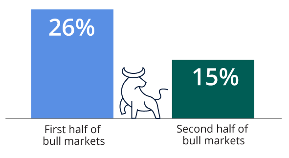 Bull Markets, First half: 26%  Second Half: 15%