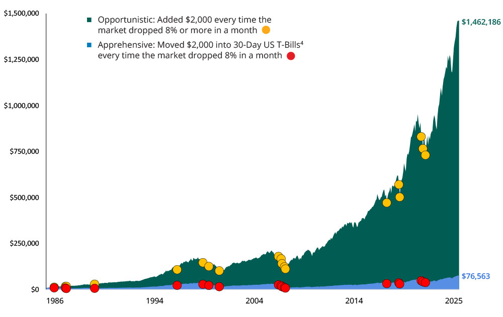 Volatility can provide significant opportunity