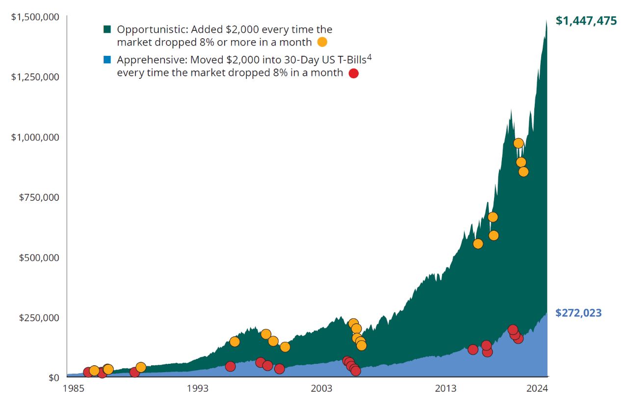Volatility can provide significant opportunity
