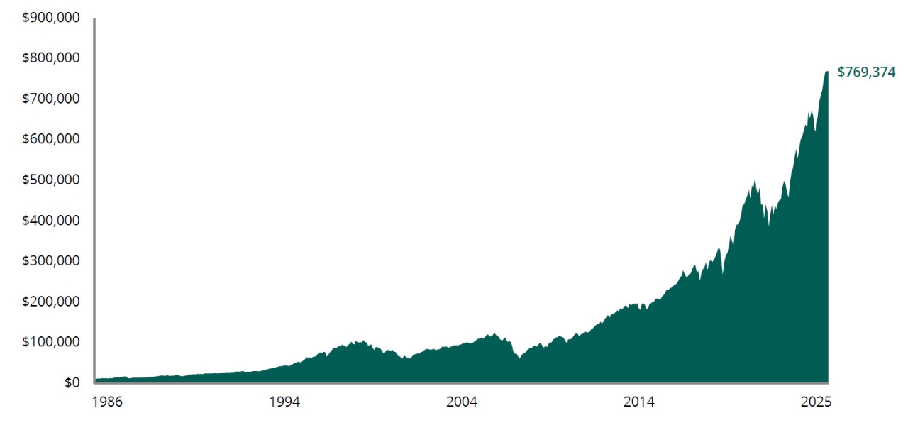THE SAME INVESTMENT VIEWED FROM A LONG-TERM PERSPECTIVE