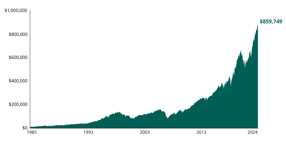 THE SAME INVESTMENT VIEWED FROM A LONG-TERM PERSPECTIVE