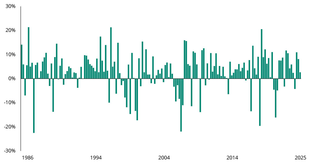 FIGURE 1: IN THE SHORT TERM, THE MARKET APPEARS REALLY VOLATILY