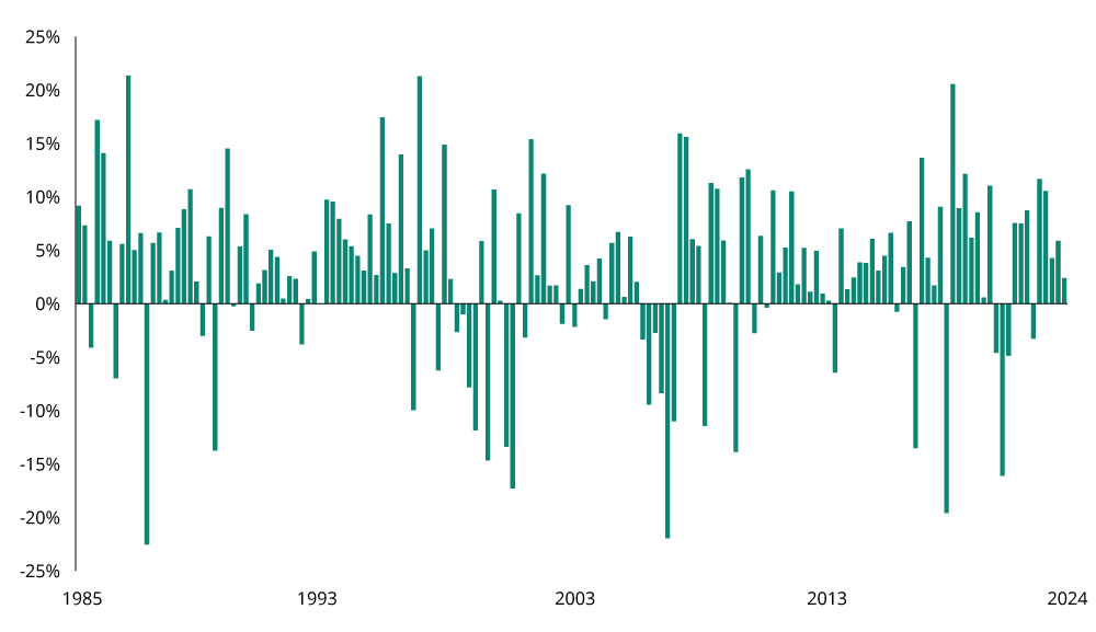 FIGURE 1: IN THE SHORT TERM, THE MARKET APPEARS REALLY VOLATILY