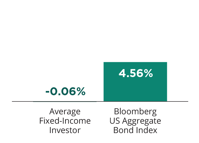 Average Fixed-Income Investor: 0.06% vs.Bloomberg US Aggregate Bond Index: 4.56%