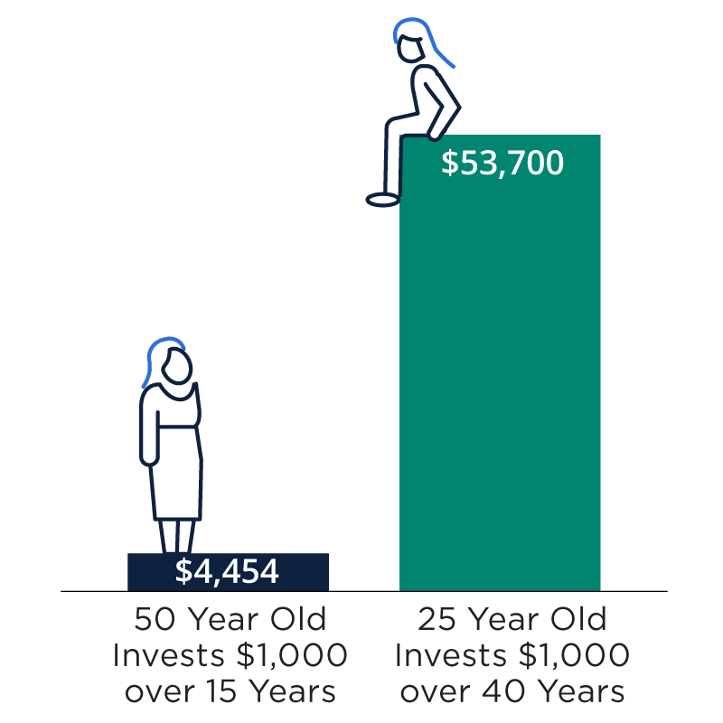 $4,454: 50 year old invests $1000 over 15 years vs. $53,700 25 year old invests $1000 over 40 years