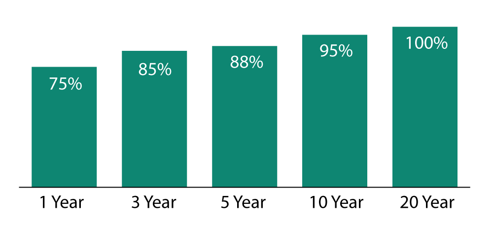 1 yr: 75%, 3 yr: 84%, 5 yr: 88%, 10 yr: 95%, 20 yr: 100%