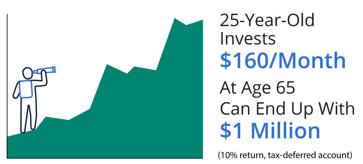 25-year-old invests $160/month at age 65 can end up with $1 million (10% return, tax-deferred account)