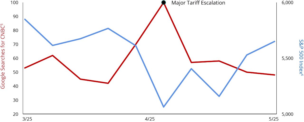 When Markets Fall, We Search—Especially for CNBC