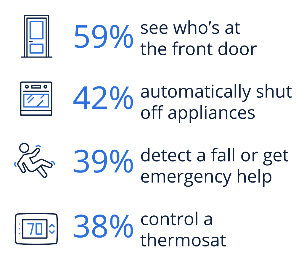 see who’s at the front door (59%) automatically shut off appliances (42%) detect a fall or get emergency help (39%) control a thermostat (38%)