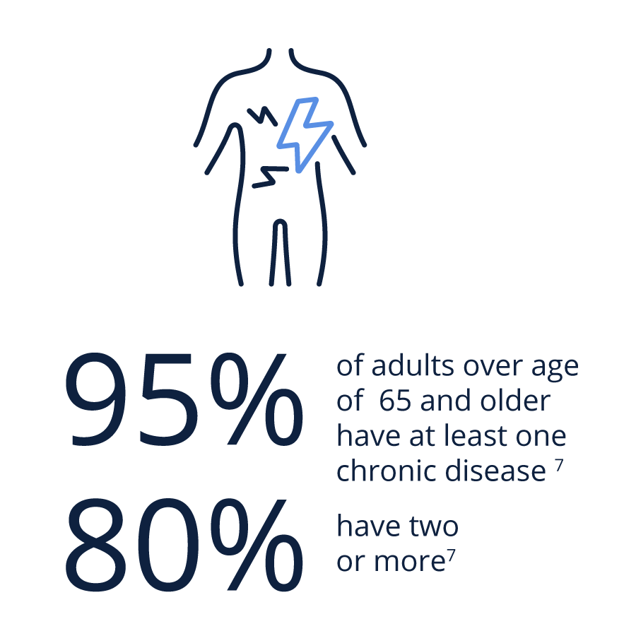95% of adults over age of  65 and older have at least one chronic disease; 80% have two or more