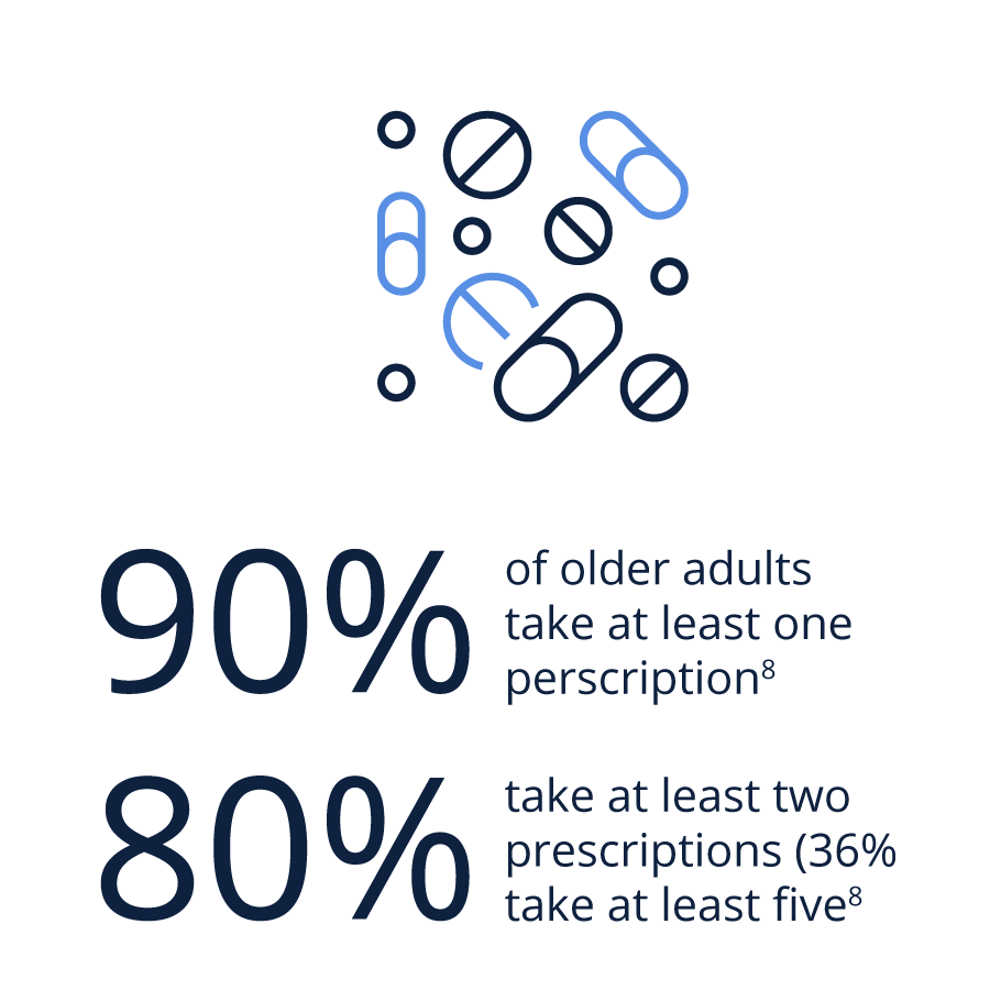 90% of older adults take at least one prescription, 80% take at least two prescriptions (36% take at least five) 