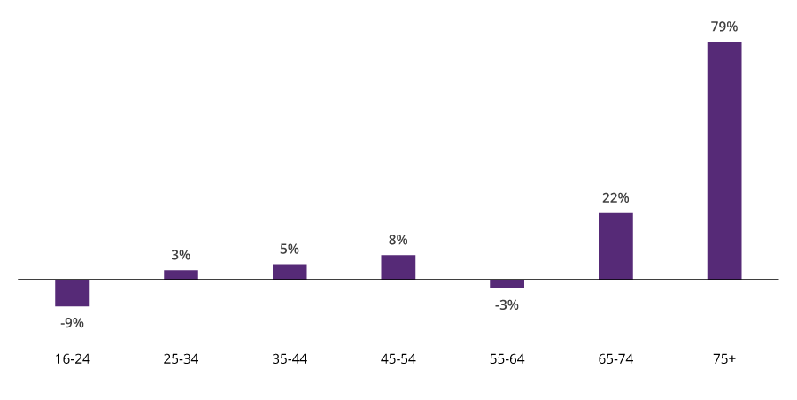 Older Workers Outpace Growth Rate of Other Age Groups