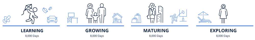 Learning:8000 days, Growing:8000 days, Maturing:8000 days; Exploring:8000 days