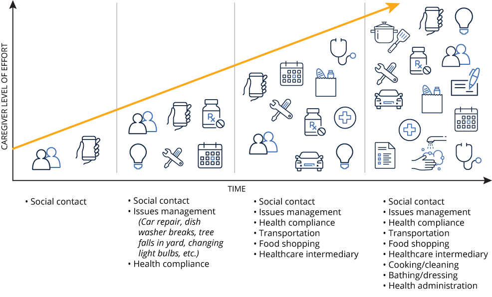 Caregiving Gets More Complex Over Time: Four Levels of Caregiving