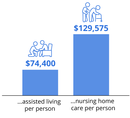 $74,000: Assisted living per person, $129,575: Nursing home care per person