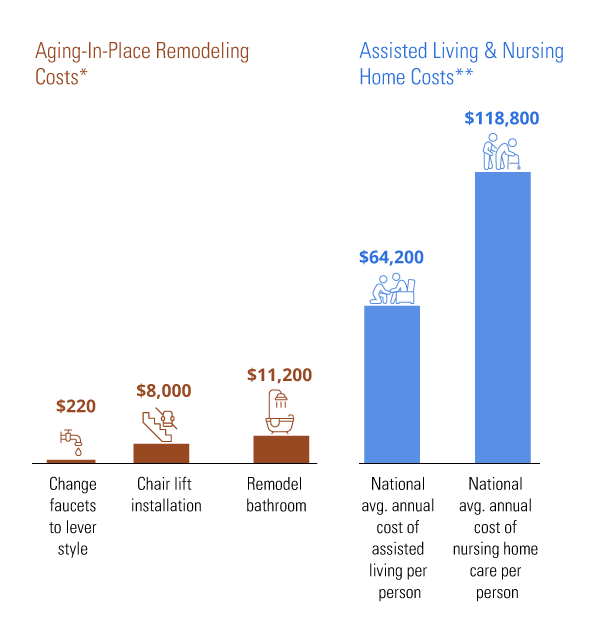 Bar chart showing Aging in place remodeling cost vs assisted nursing home costs