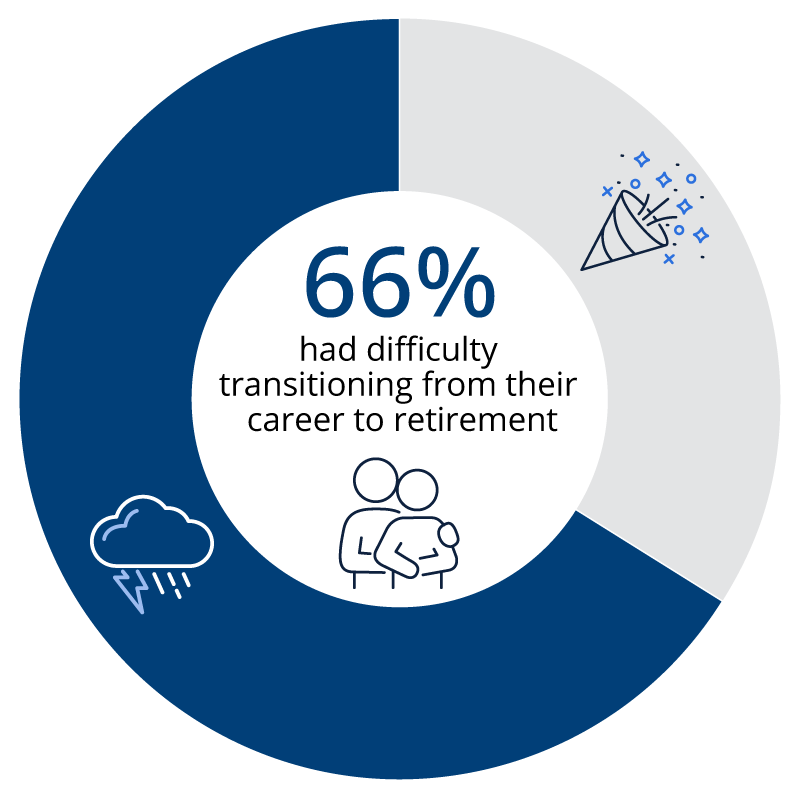 66% had difficulty transitioning from their career to retirement