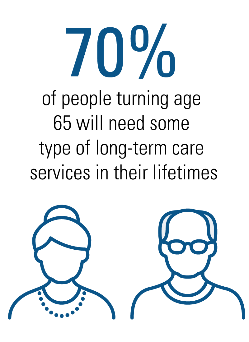 52% of people turning age 65 will need some type of long-term care services in their lifetimes