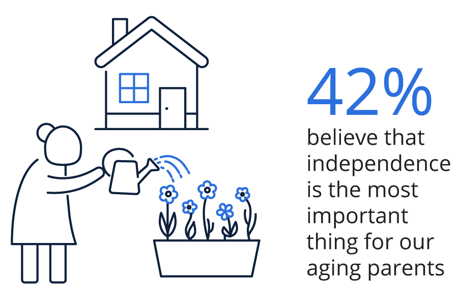 70% of people over age 65 will need some form of long-term care during their lives