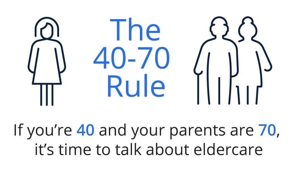 70% of people over age 65 will need some form of long-term care during their lives