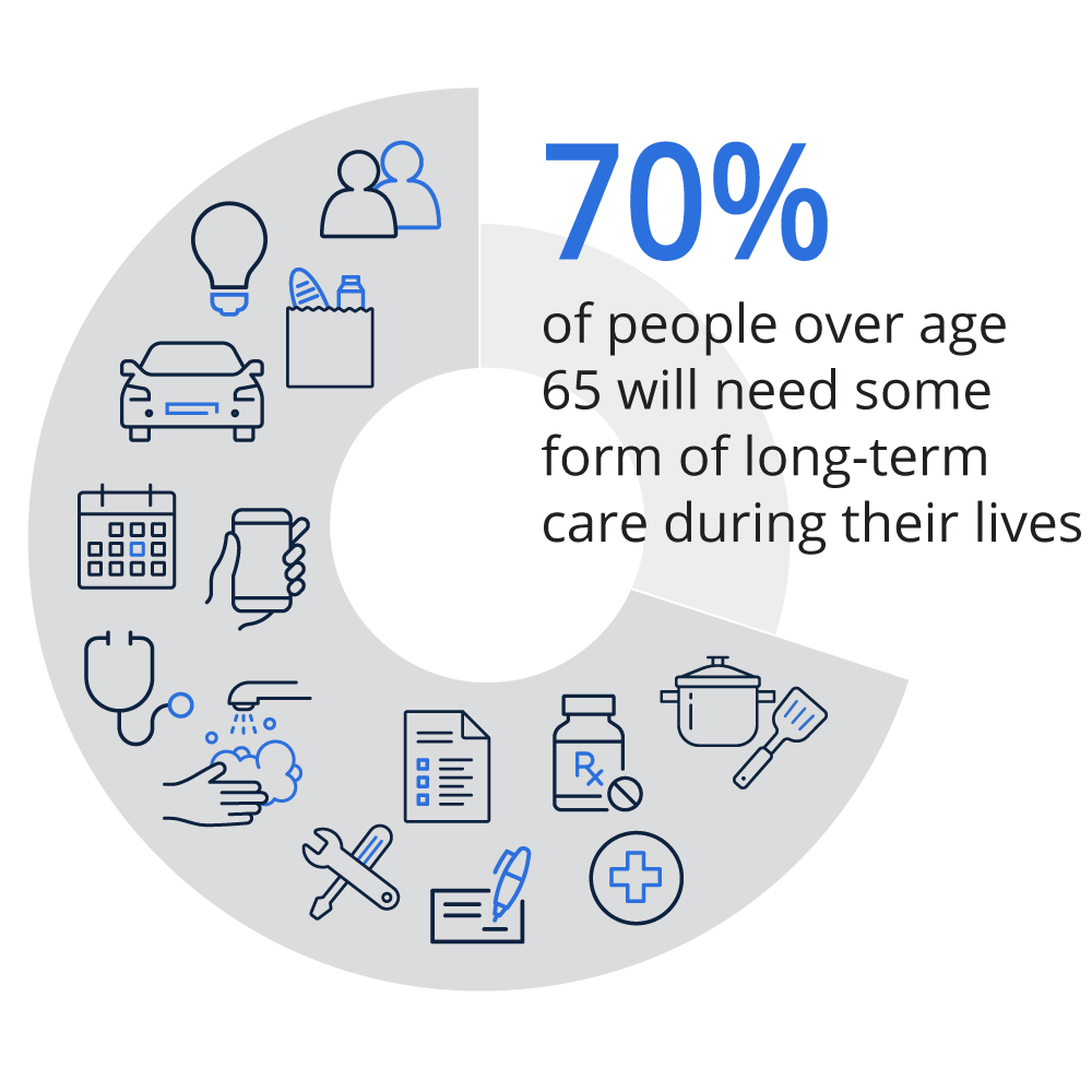 70% of people over age 65 will need some form of long-term care during their lives