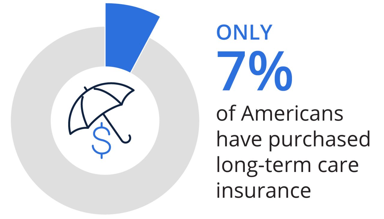 70% of people over age 65 will need some form of long-term care during their lives