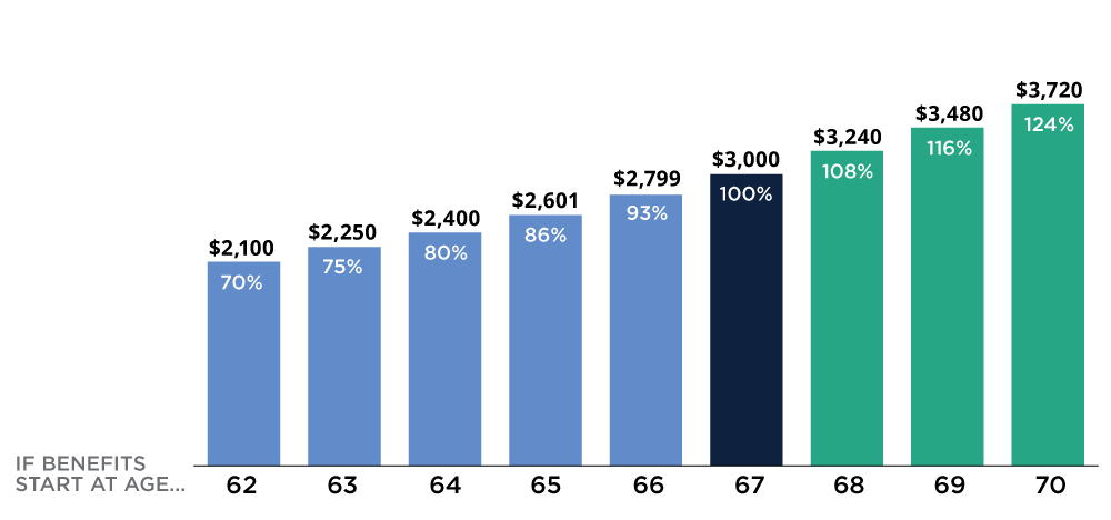 bar chart showing a portion that would be received assuming a benefit of $1,000 at a Full Retirement Age (FRA) of 67*