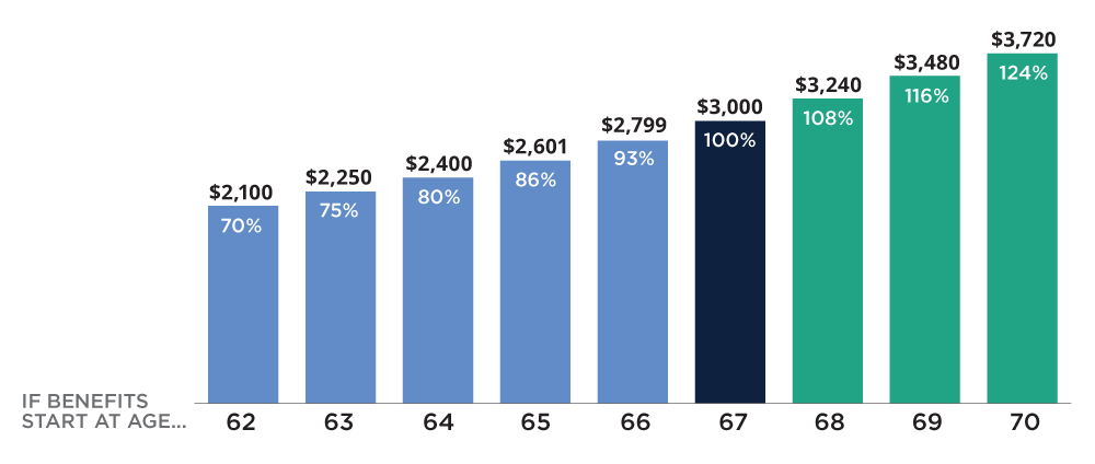 bar chart showing a portion that would be received assuming a benefit of $1,000 at a Full Retirement Age (FRA) of 67*