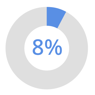 8% pie chart