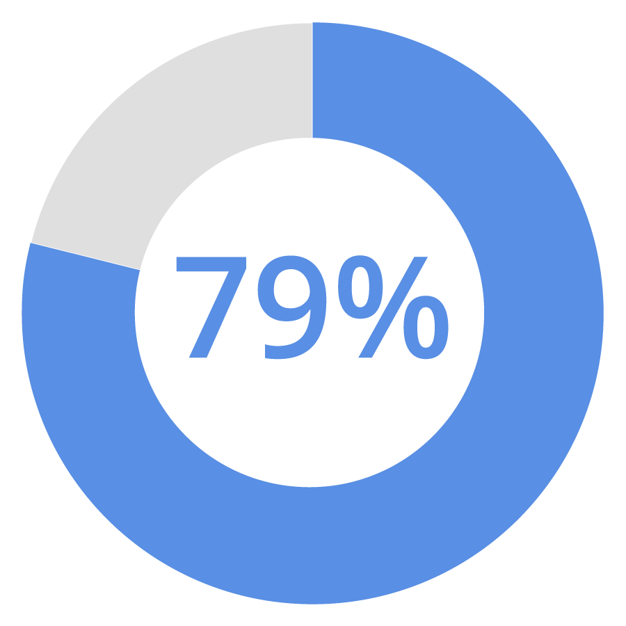 79% of clients would change financial  professionals if theirs couldn’t help them maximize their Social Security benefits