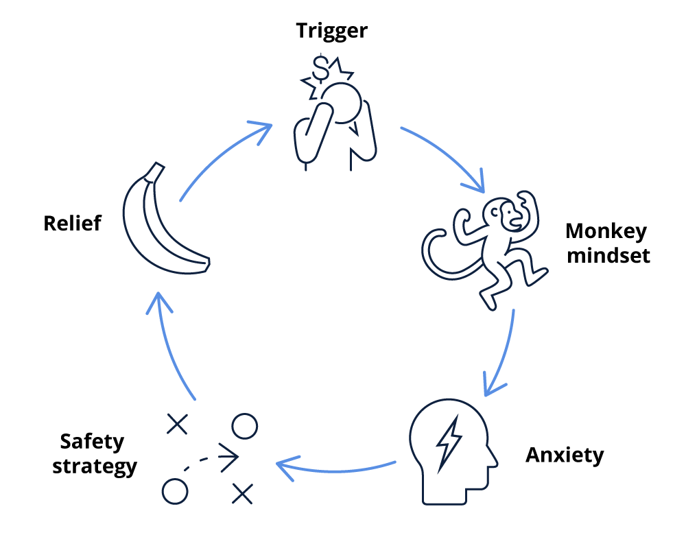 Monkey Mind Diagram