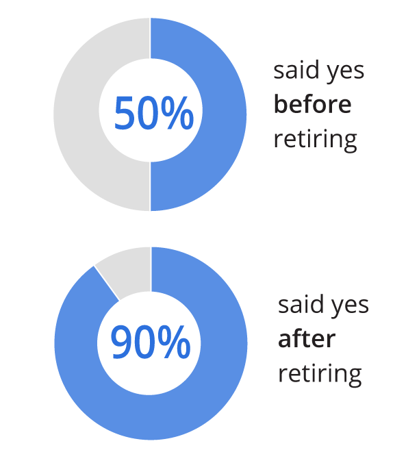 50% of pre-retirees said yes, 90% of retirees said yes