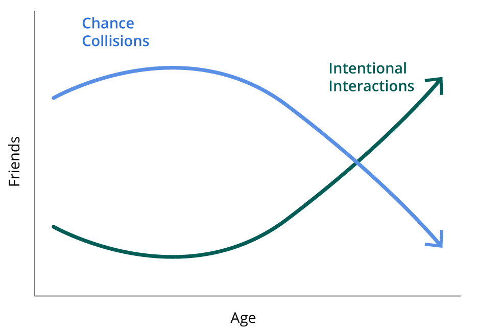 Chart showing how as chance collisions go down with age Intebtional Interactions must go up to make new friends 